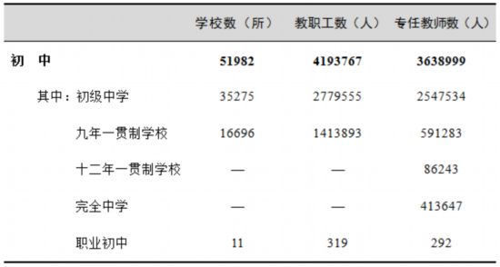 表2 初中学校数、教职工、专任教师情况