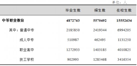 表4 中等职业教育学生情况